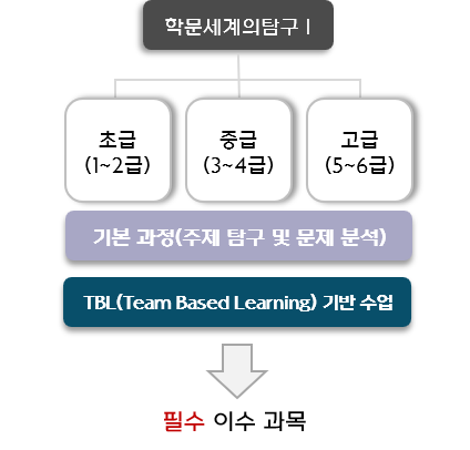 학문세계의 탐구I, 초급중급고급,기본과정(주제탐구 및 문제 분석), TBL 기반 수업,필수 이수 과목