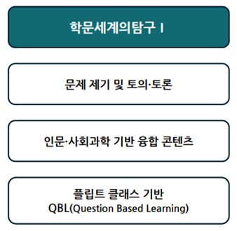 학문세계의 탐구I, 문제 제기 및 토의토론,인문사회과학 기반융합 콘텐츠, 플립트 클래스 기반 QBL(Question Based Learning)