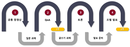 1 공통 동영상-질문 과제-2 QnA-1주-글쓰기 과제-3 토론-발표 준비-4 조별 발표-2주